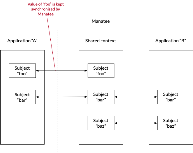 Application synchronisation example