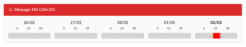 The status of the alert for the last 5 days
