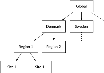 Published items can flow from the global store towards more specific store instances