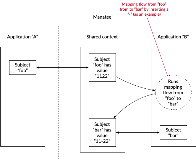 Mapping a value in the shared context between two formats