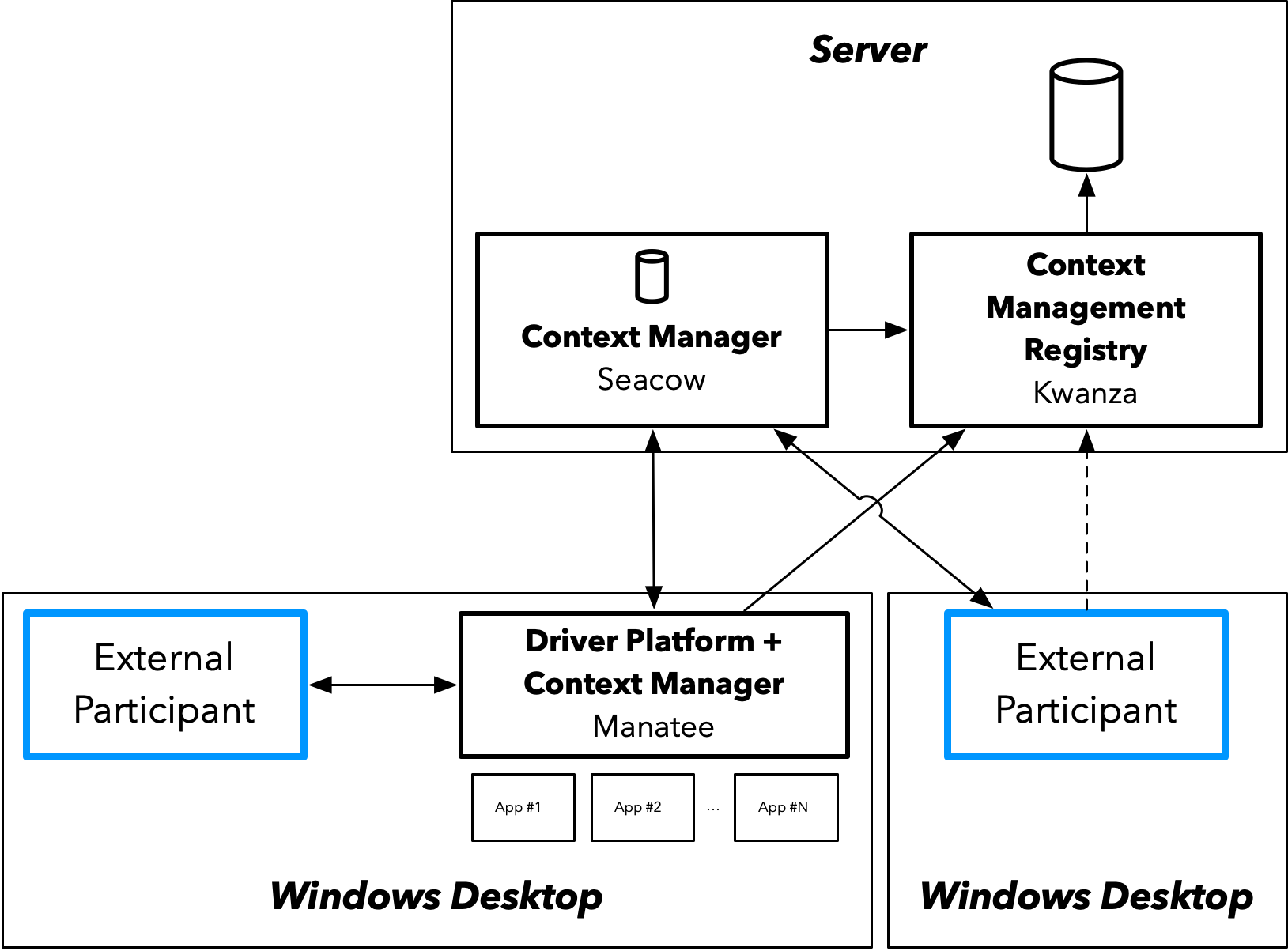 Remote CM diagram
